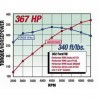 courbe de puissance et couple Ac cobra réplique L.A Exotics  V8 ford Edelbrock
